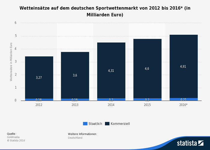 Infografik mit den Sportwetten Umsätzen in Deutschland von 2012 bis 2016
