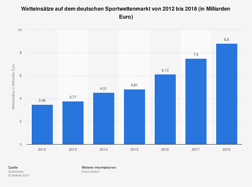 Statistik Sportwetten Deutschland